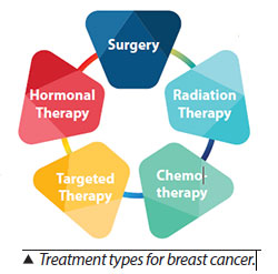 Hormone Therapy